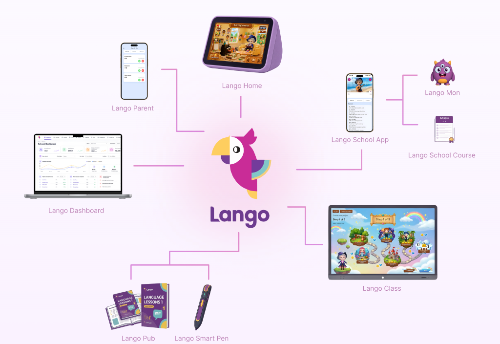 Lango ecosystem diagram showing all connected products